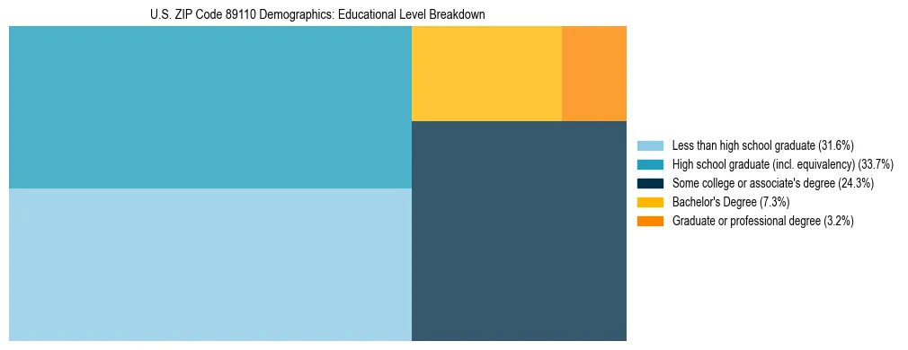 Treemap chart illustrating the educational attainment breakdown for population 25 years and over in US ZIP Code 89110.