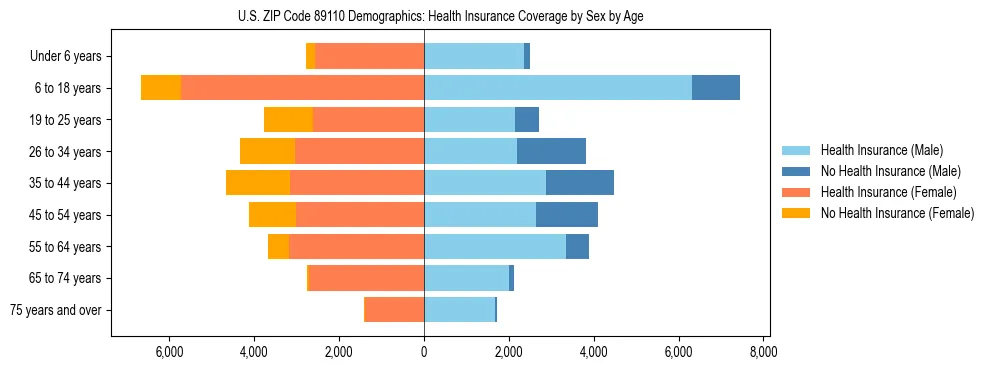 Pyramid chart showing health insurance coverage by age and sex in US ZIP Code 89110.