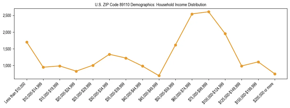 Horizontal bar chart showing household income distribution in US ZIP Code 89110.