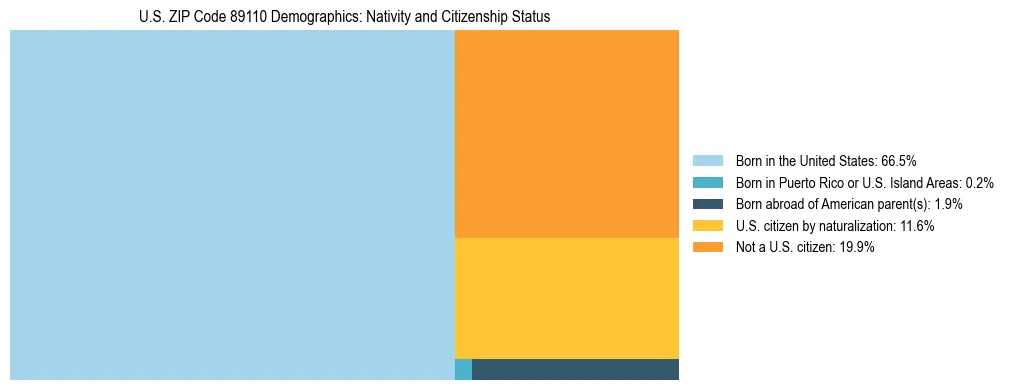 Treemap showing the population distribution by nativity and citizenship status in US ZIP Code 89110 based on U.S. Census data.