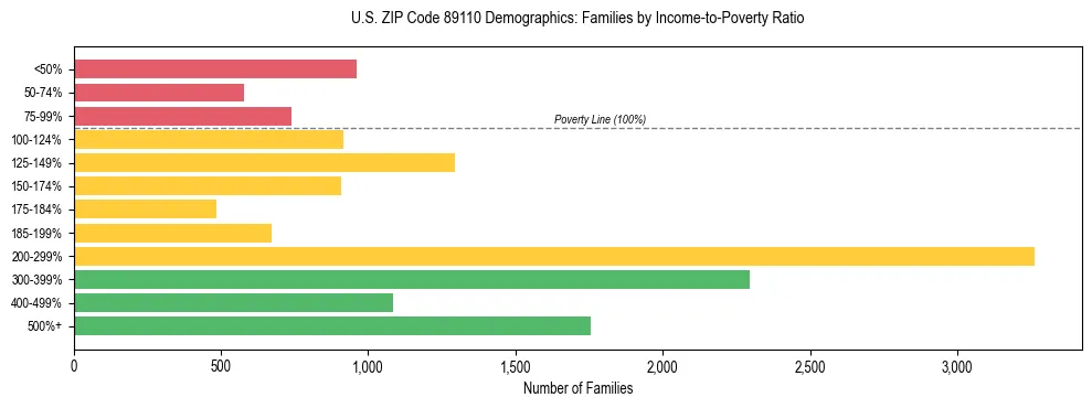 Horizontal bar chart showing family distribution by income-to-poverty ratio in US ZIP Code 89110, based on 2023 ACS data.
