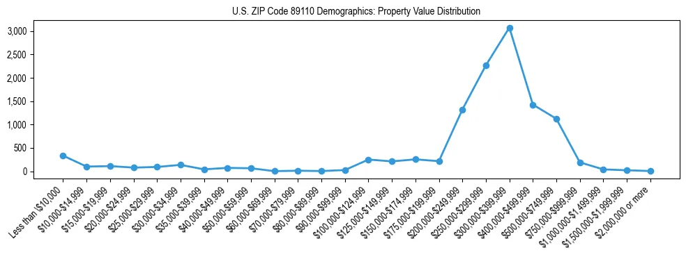 Line chart showing the distribution of property values for owner-occupied housing units in US ZIP Code 89110.
