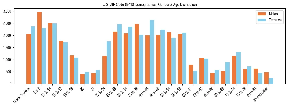 Bar chart showing the population distribution of US ZIP Code 89110 by age group and gender, based on 2023 ACS data.