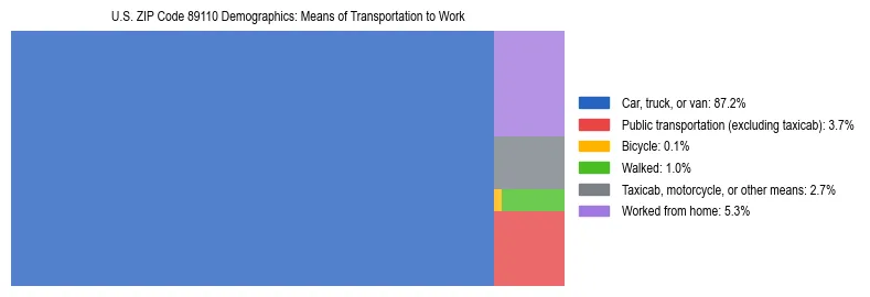Treemap showing means of transportation to work distribution in US ZIP Code 89110.