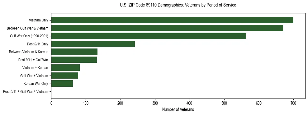 Horizontal bar chart showing veteran distribution by period of military service in US ZIP Code 89110, based on 2023 ACS data.