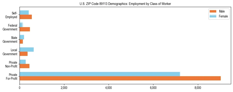 Horizontal bar chart showing employment distribution by class of worker and gender in US ZIP Code 89113, based on 2023 ACS data.