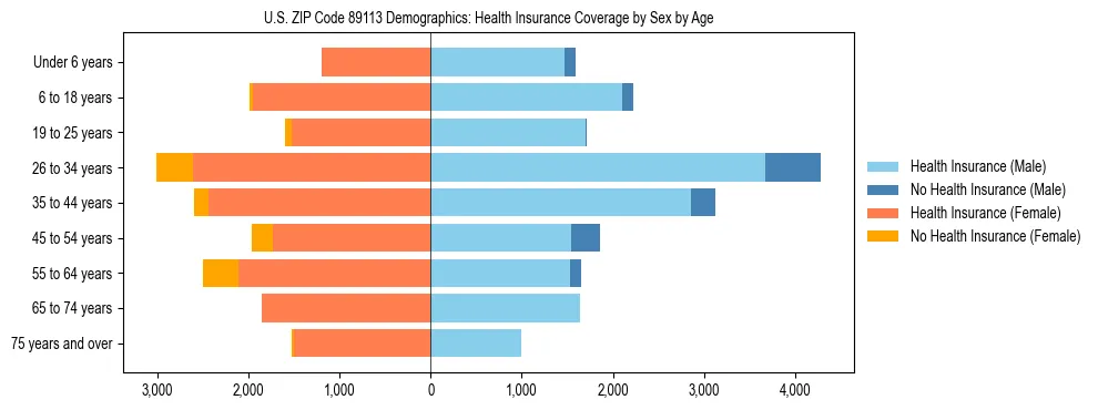 Pyramid chart showing health insurance coverage by age and sex in US ZIP Code 89113.