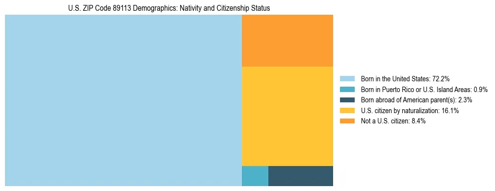 Treemap showing the population distribution by nativity and citizenship status in US ZIP Code 89113 based on U.S. Census data.