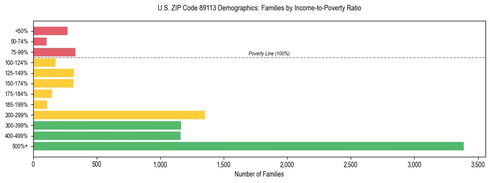 Horizontal bar chart showing family distribution by income-to-poverty ratio in US ZIP Code 89113, based on 2023 ACS data.