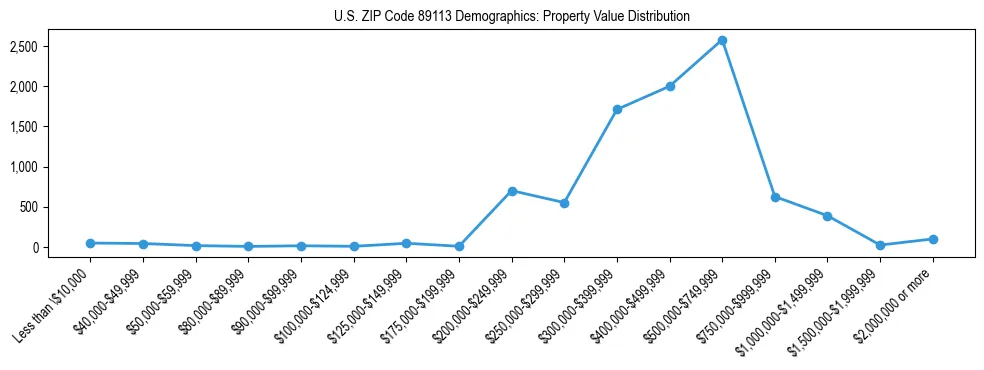 Line chart showing the distribution of property values for owner-occupied housing units in US ZIP Code 89113.
