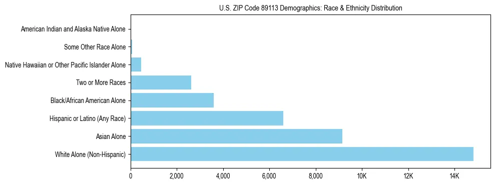 Race and Ethnicity Distribution Chart for US ZIP Code 89113