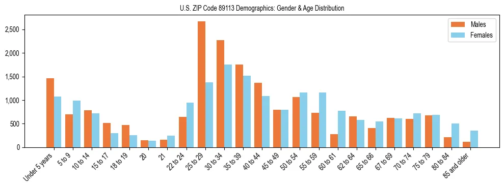 Bar chart showing the population distribution of US ZIP Code 89113 by age group and gender, based on 2023 ACS data.