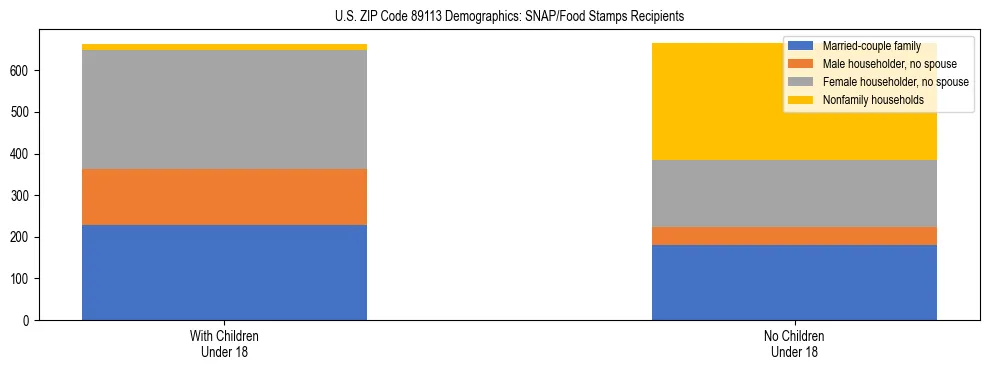 Stacked bar chart showing SNAP/Food Stamps recipient household composition by presence of children under 18 in US ZIP Code 89113, based on 2023 ACS data.