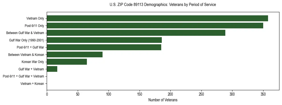 Horizontal bar chart showing veteran distribution by period of military service in US ZIP Code 89113, based on 2023 ACS data.