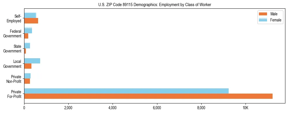 Horizontal bar chart showing employment distribution by class of worker and gender in US ZIP Code 89115, based on 2023 ACS data.