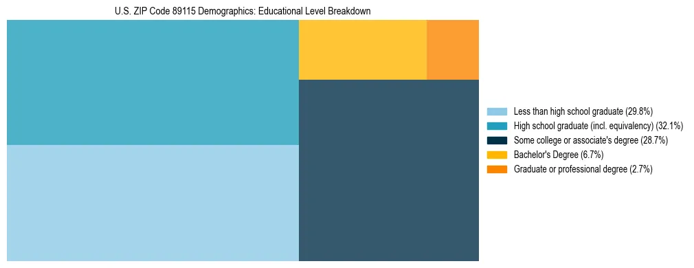 Treemap chart illustrating the educational attainment breakdown for population 25 years and over in US ZIP Code 89115.