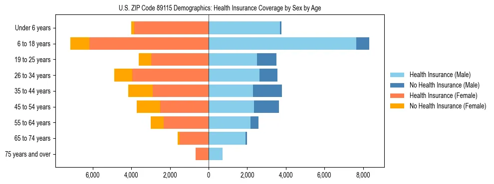 Pyramid chart showing health insurance coverage by age and sex in US ZIP Code 89115.