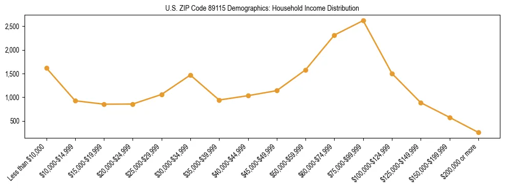 Horizontal bar chart showing household income distribution in US ZIP Code 89115.