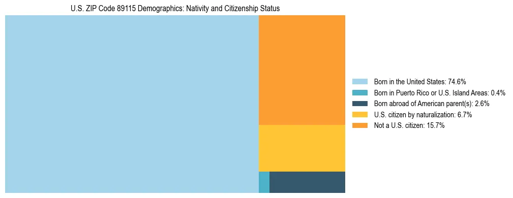 Treemap showing the population distribution by nativity and citizenship status in US ZIP Code 89115 based on U.S. Census data.