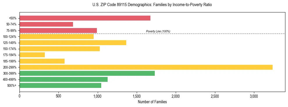 Horizontal bar chart showing family distribution by income-to-poverty ratio in US ZIP Code 89115, based on 2023 ACS data.