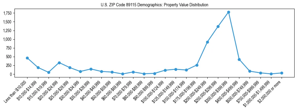 Line chart showing the distribution of property values for owner-occupied housing units in US ZIP Code 89115.