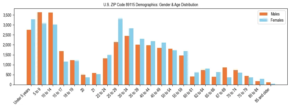 Bar chart showing the population distribution of US ZIP Code 89115 by age group and gender, based on 2023 ACS data.