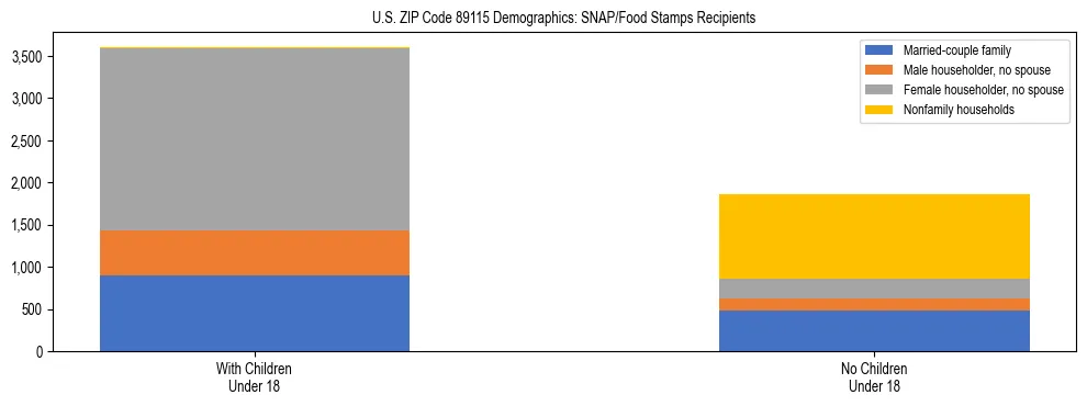 Stacked bar chart showing SNAP/Food Stamps recipient household composition by presence of children under 18 in US ZIP Code 89115, based on 2023 ACS data.