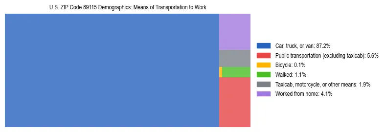 Treemap showing means of transportation to work distribution in US ZIP Code 89115.