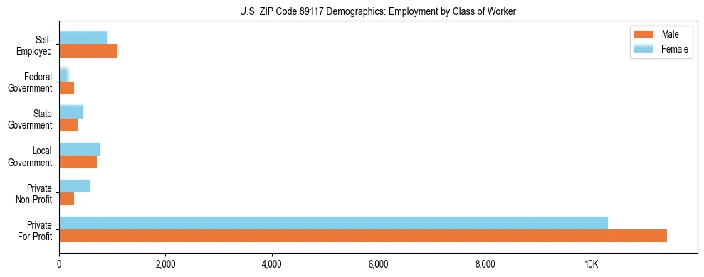 Horizontal bar chart showing employment distribution by class of worker and gender in US ZIP Code 89117, based on 2023 ACS data.