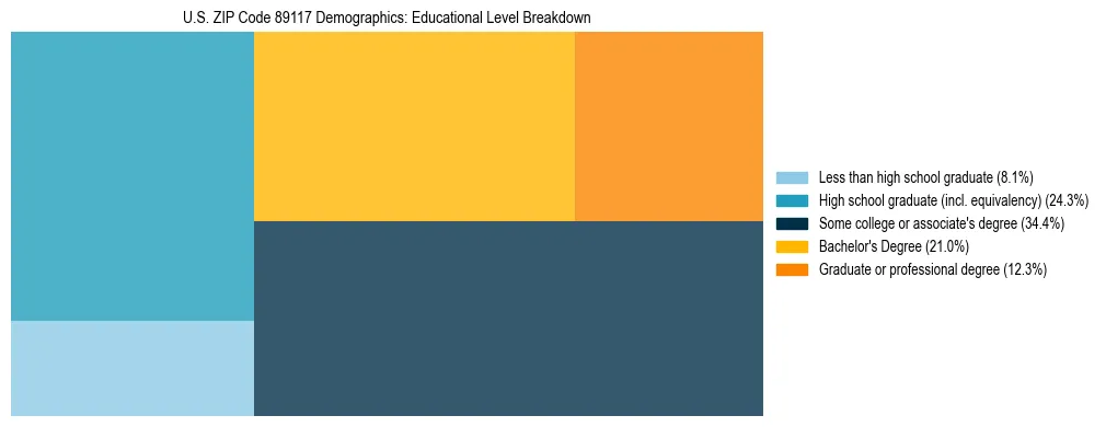 Treemap chart illustrating the educational attainment breakdown for population 25 years and over in US ZIP Code 89117.