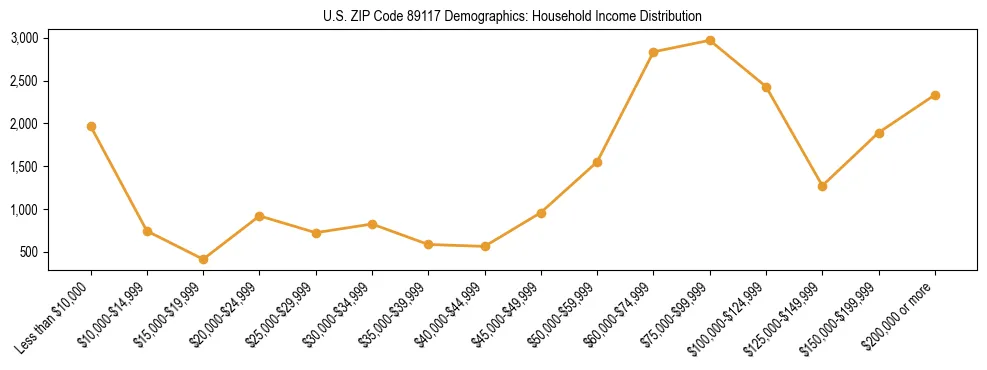 Horizontal bar chart showing household income distribution in US ZIP Code 89117.
