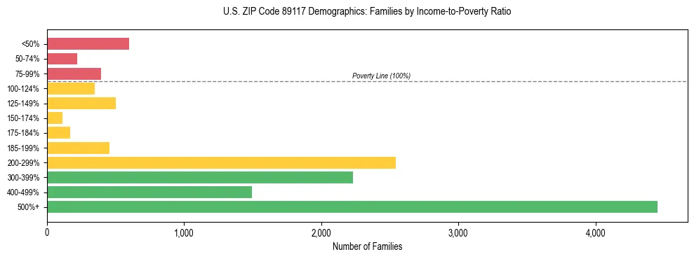 Horizontal bar chart showing family distribution by income-to-poverty ratio in US ZIP Code 89117, based on 2023 ACS data.