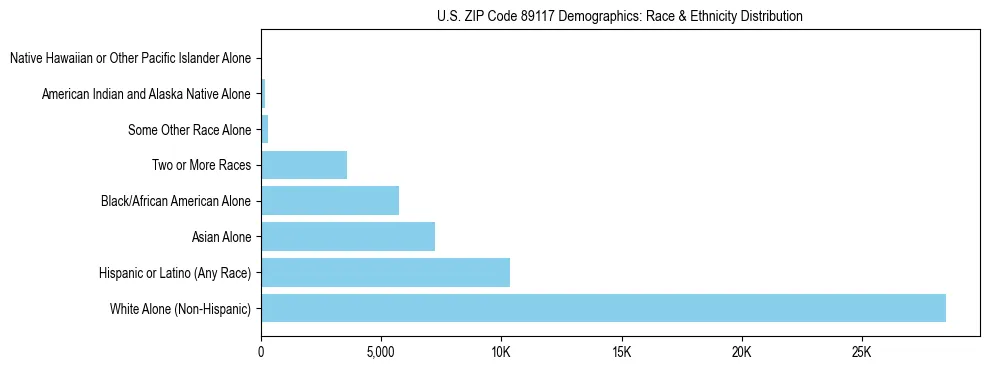 Race and Ethnicity Distribution Chart for US ZIP Code 89117