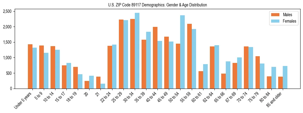 Bar chart showing the population distribution of US ZIP Code 89117 by age group and gender, based on 2023 ACS data.
