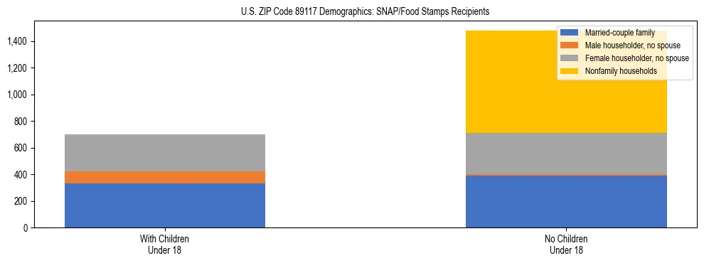 Stacked bar chart showing SNAP/Food Stamps recipient household composition by presence of children under 18 in US ZIP Code 89117, based on 2023 ACS data.