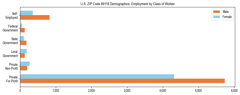 Horizontal bar chart showing employment distribution by class of worker and gender in US ZIP Code 89118, based on 2023 ACS data.