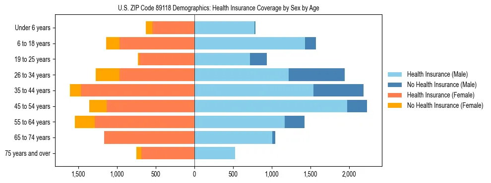 Pyramid chart showing health insurance coverage by age and sex in US ZIP Code 89118.
