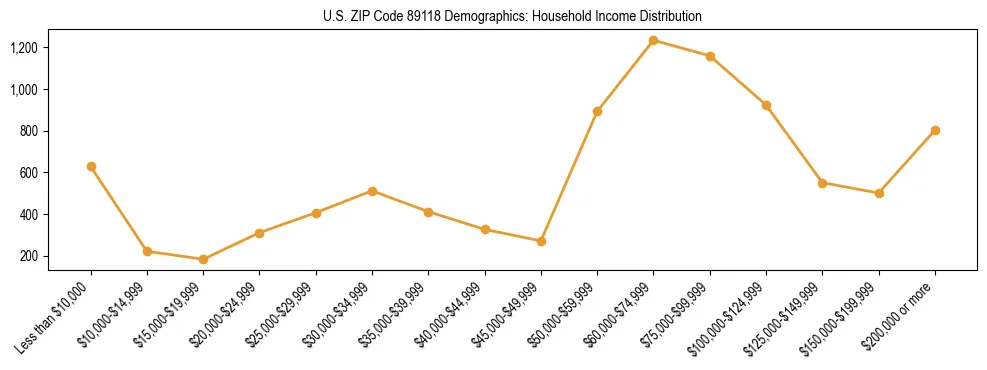 Horizontal bar chart showing household income distribution in US ZIP Code 89118.