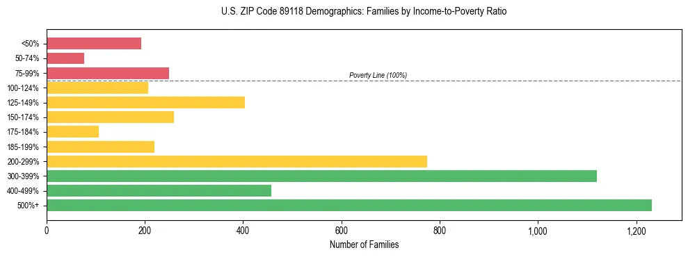 Horizontal bar chart showing family distribution by income-to-poverty ratio in US ZIP Code 89118, based on 2023 ACS data.