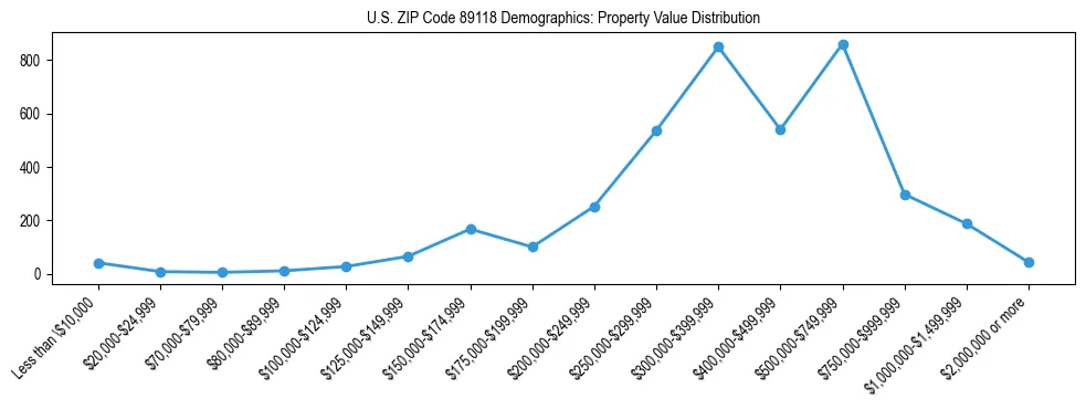 Line chart showing the distribution of property values for owner-occupied housing units in US ZIP Code 89118.