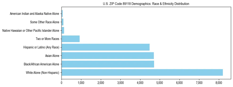 Race and Ethnicity Distribution Chart for US ZIP Code 89118