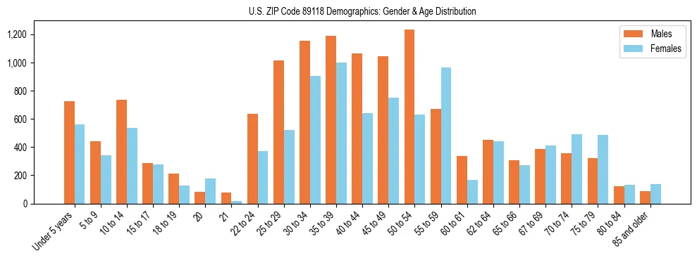 Bar chart showing the population distribution of US ZIP Code 89118 by age group and gender, based on 2023 ACS data.