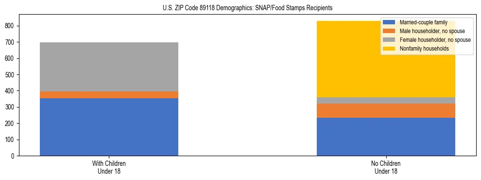 Stacked bar chart showing SNAP/Food Stamps recipient household composition by presence of children under 18 in US ZIP Code 89118, based on 2023 ACS data.