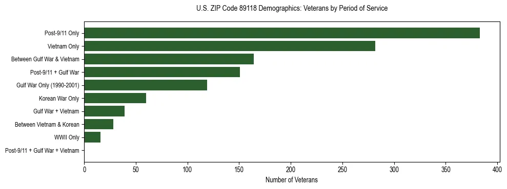 Horizontal bar chart showing veteran distribution by period of military service in US ZIP Code 89118, based on 2023 ACS data.