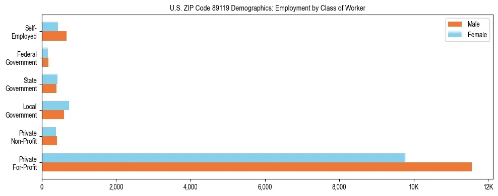Horizontal bar chart showing employment distribution by class of worker and gender in US ZIP Code 89119, based on 2023 ACS data.