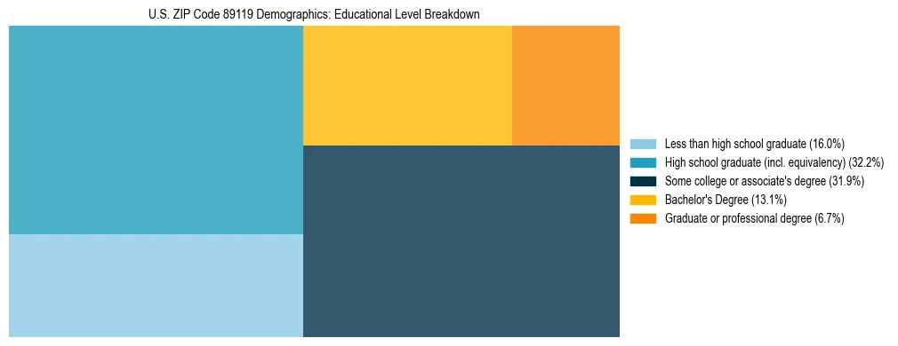 Treemap chart illustrating the educational attainment breakdown for population 25 years and over in US ZIP Code 89119.