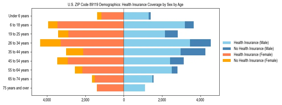 Pyramid chart showing health insurance coverage by age and sex in US ZIP Code 89119.