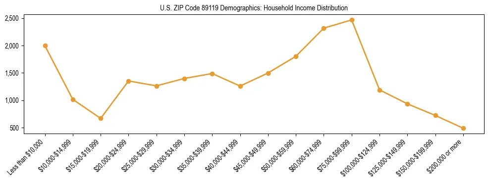 Horizontal bar chart showing household income distribution in US ZIP Code 89119.