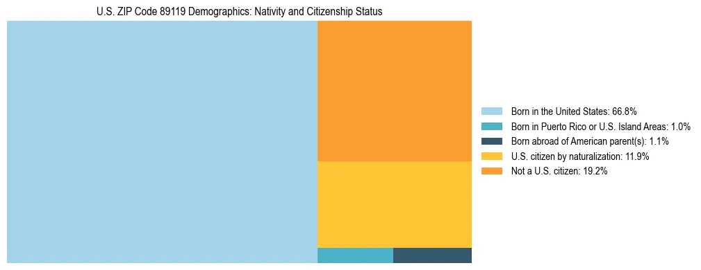 Treemap showing the population distribution by nativity and citizenship status in US ZIP Code 89119 based on U.S. Census data.
