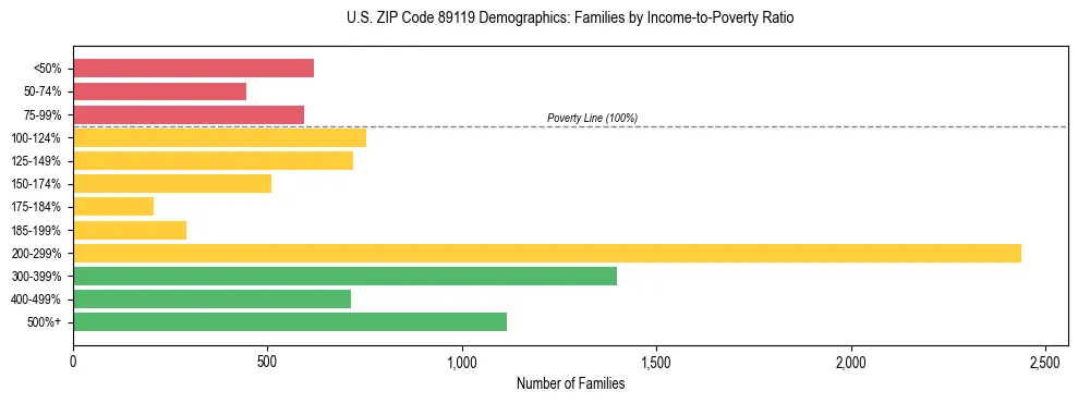Horizontal bar chart showing family distribution by income-to-poverty ratio in US ZIP Code 89119, based on 2023 ACS data.